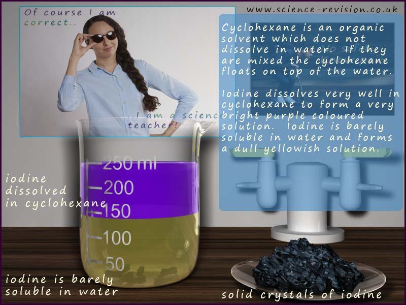 Iodine dissolves very well in organic solvents but poorly in water